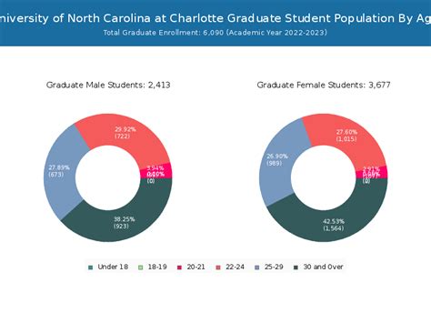 unc charlotte student population